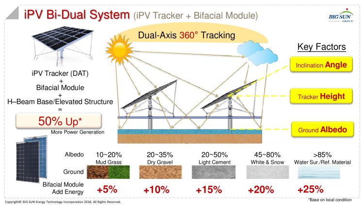 The best solar tracker by Bigsun Energy Technology.  The patented quatic dual-axis solar tracker system for bi-facial solar modules enhance PV power output by 50%.